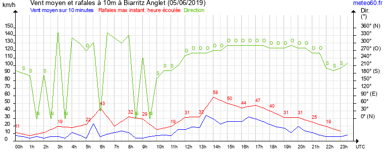 vent moyen et rafales