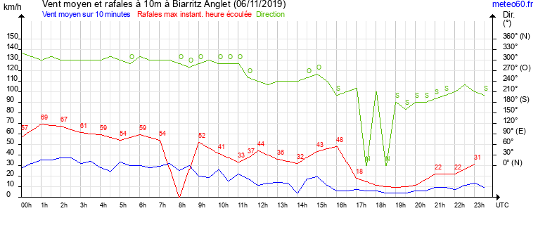 vent moyen et rafales