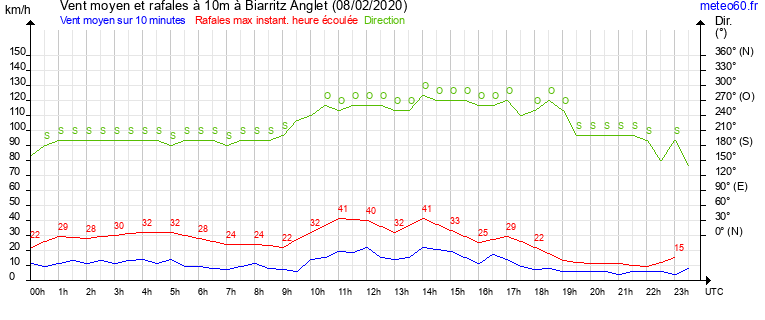 vent moyen et rafales