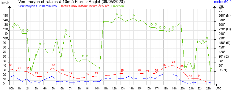 vent moyen et rafales