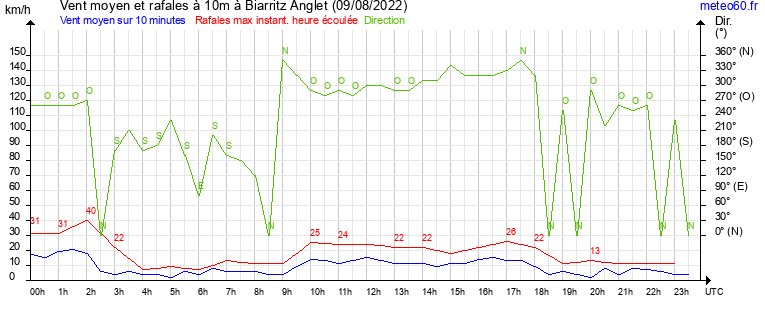 vent moyen et rafales