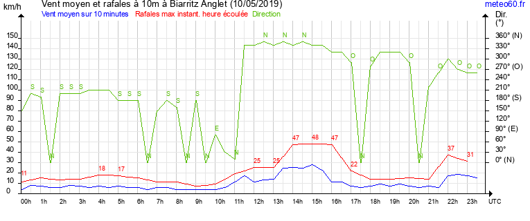 vent moyen et rafales