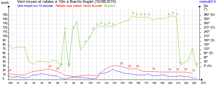 vent moyen et rafales