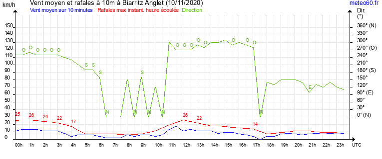 vent moyen et rafales