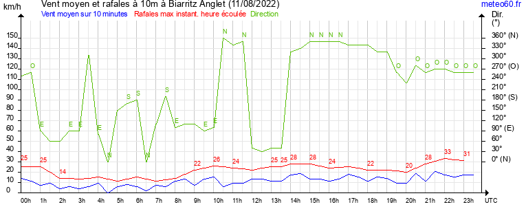 vent moyen et rafales