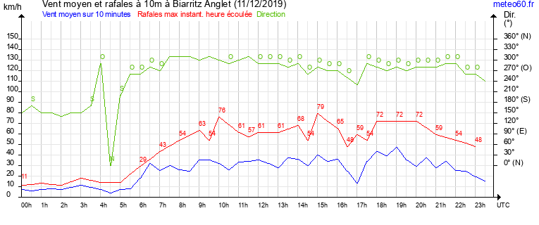 vent moyen et rafales