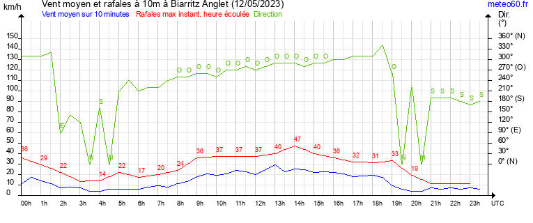 vent moyen et rafales