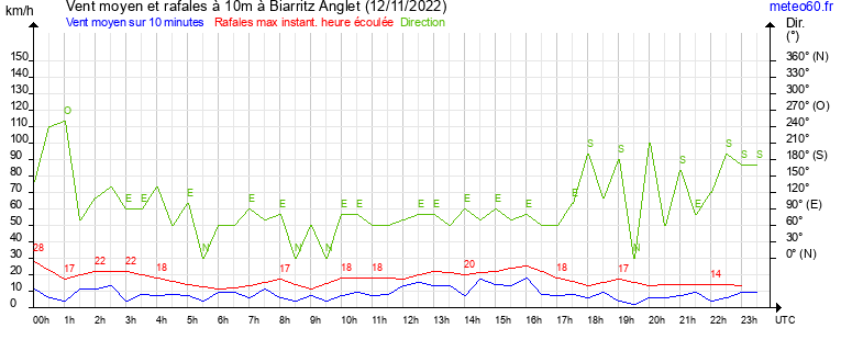 vent moyen et rafales