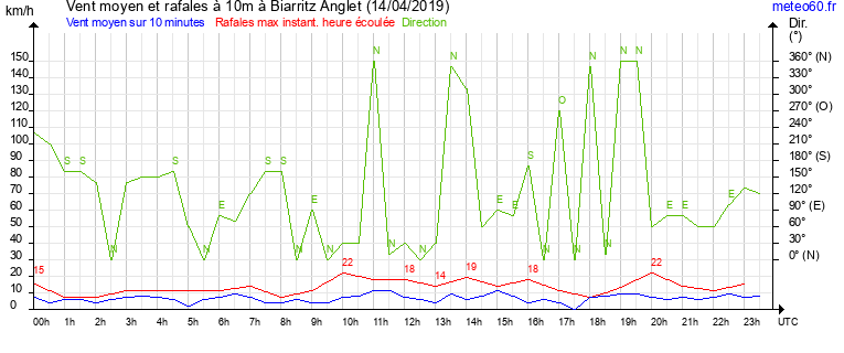 vent moyen et rafales