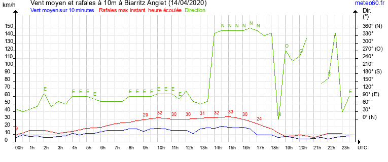 vent moyen et rafales