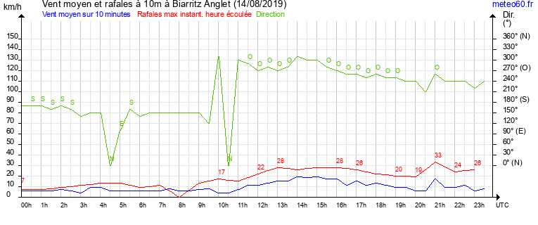 vent moyen et rafales