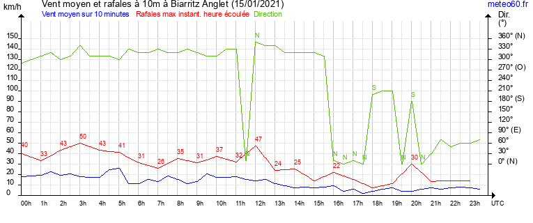 vent moyen et rafales