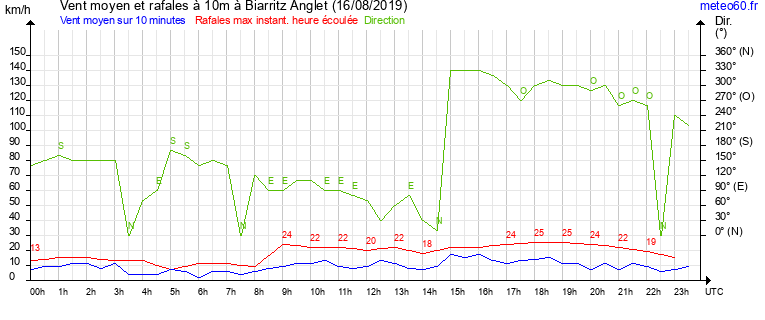 vent moyen et rafales