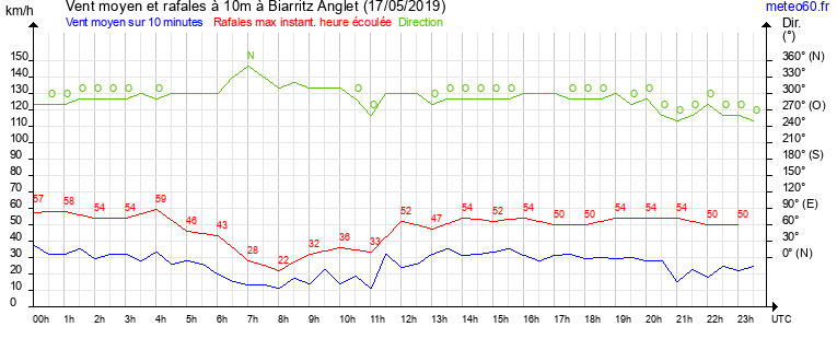 vent moyen et rafales