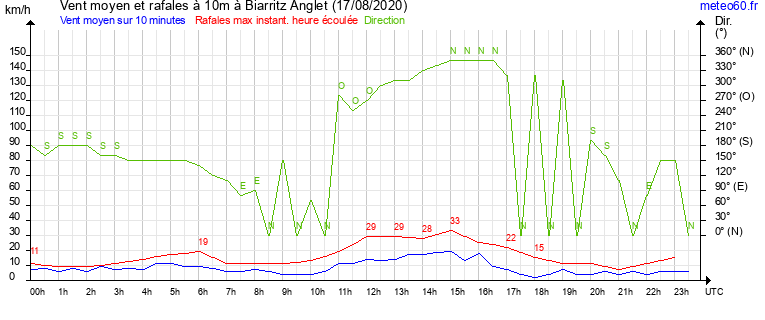 vent moyen et rafales