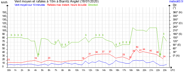 vent moyen et rafales