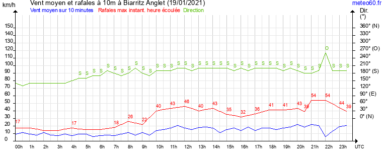 vent moyen et rafales