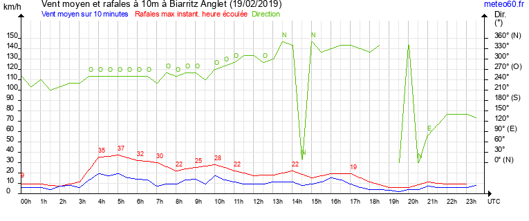 vent moyen et rafales