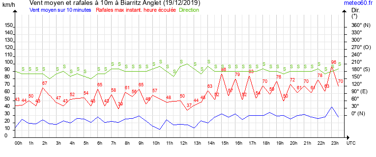 vent moyen et rafales