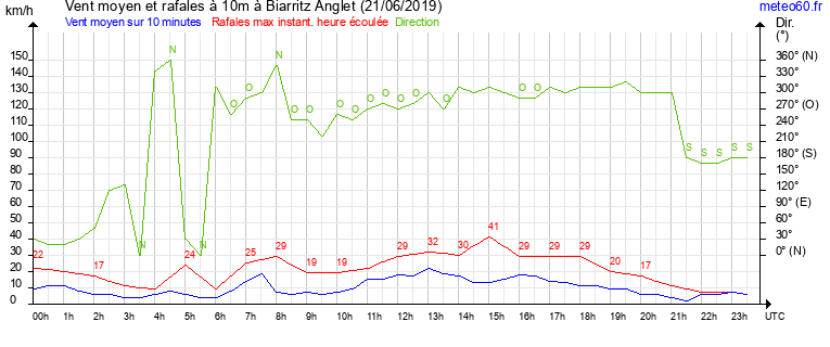 vent moyen et rafales