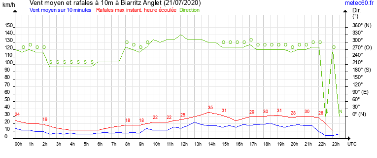 vent moyen et rafales