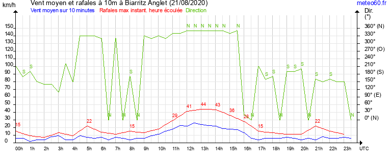 vent moyen et rafales