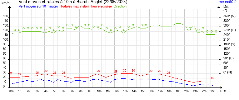 vent moyen et rafales