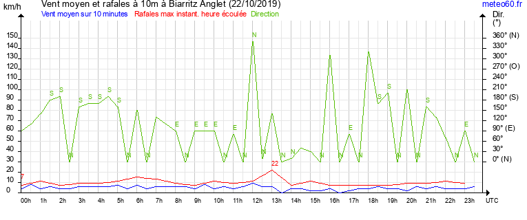 vent moyen et rafales