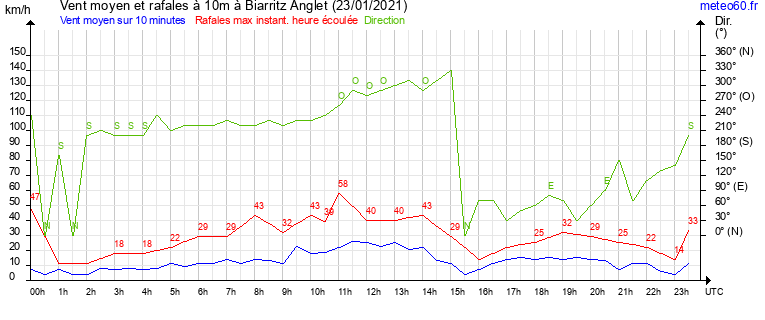 vent moyen et rafales