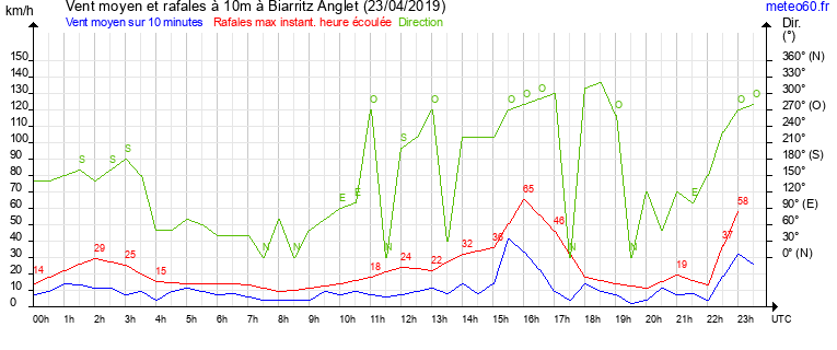 vent moyen et rafales