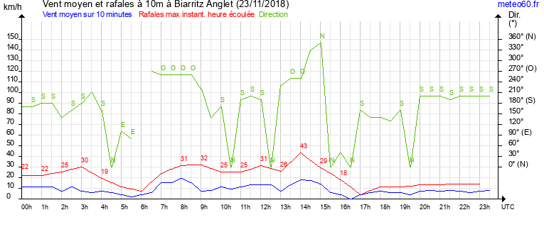 vent moyen et rafales