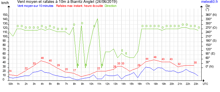 vent moyen et rafales