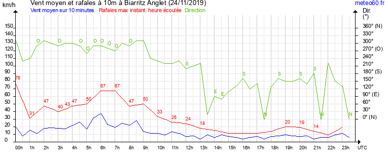 vent moyen et rafales