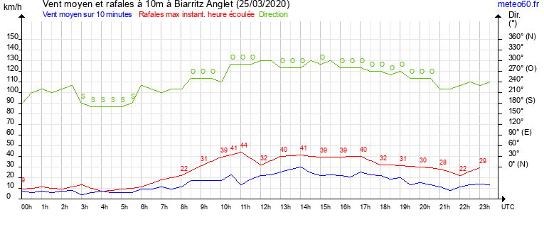 vent moyen et rafales