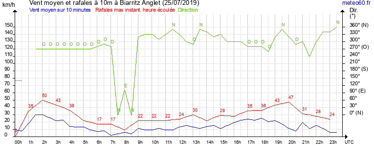 vent moyen et rafales