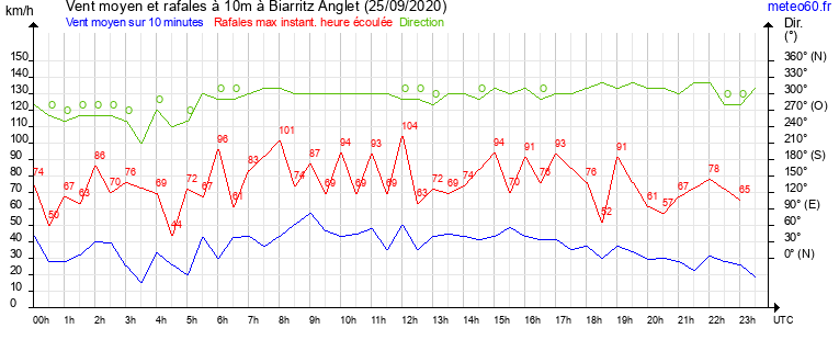 vent moyen et rafales