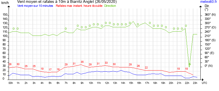 vent moyen et rafales