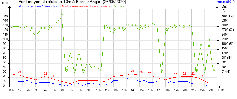 vent moyen et rafales