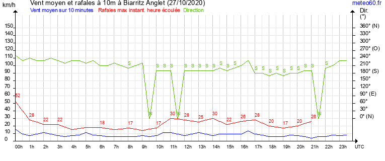 vent moyen et rafales