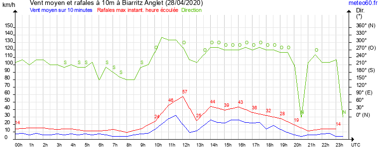 vent moyen et rafales