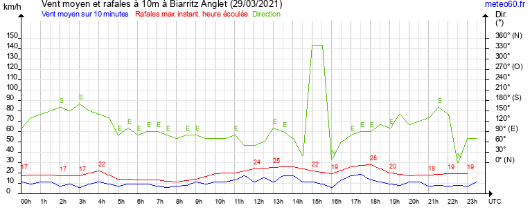 vent moyen et rafales