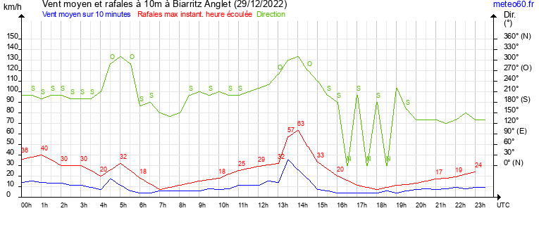 vent moyen et rafales