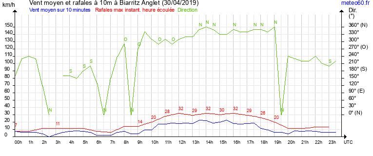 vent moyen et rafales