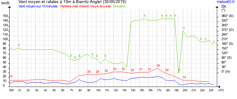 vent moyen et rafales