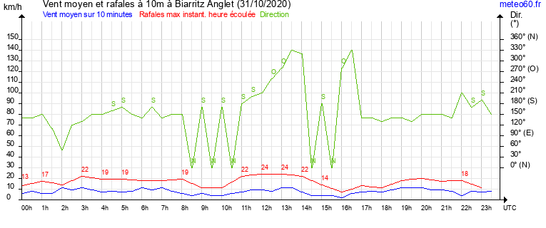 vent moyen et rafales