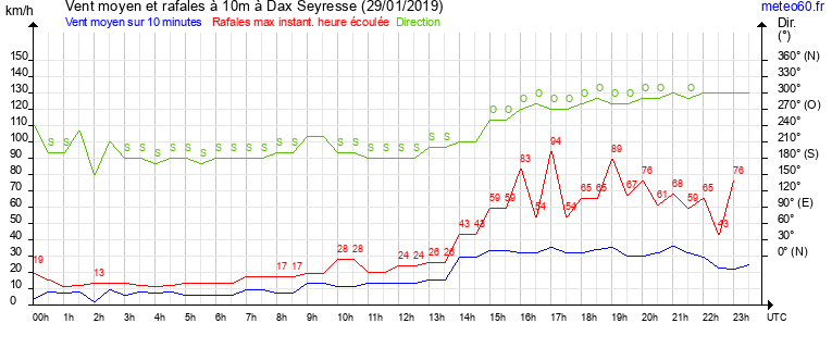 vent moyen et rafales