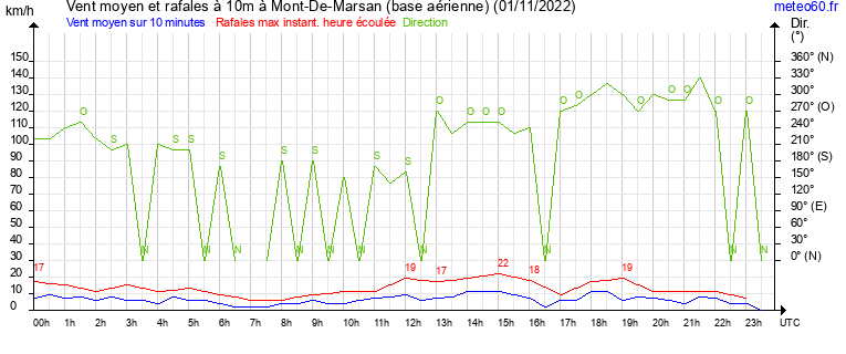 vent moyen et rafales