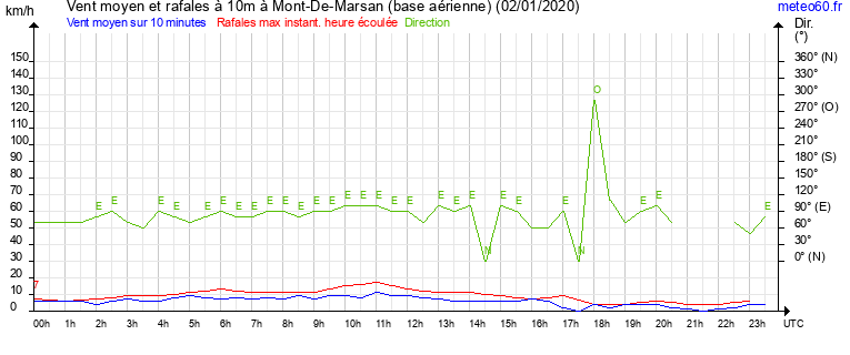 vent moyen et rafales