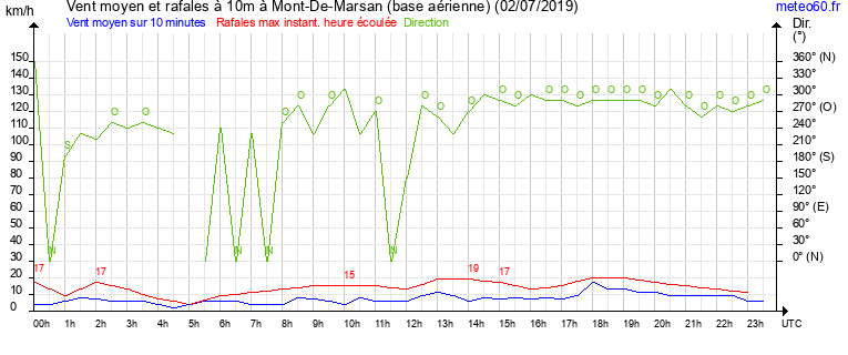 vent moyen et rafales