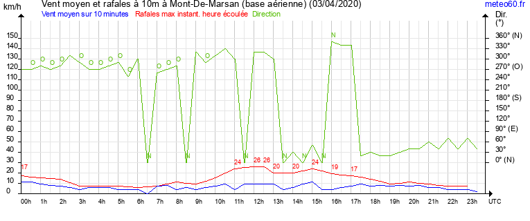 vent moyen et rafales